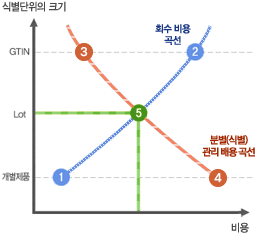 식별단위의 크기와 비용 간의 관계를 위한 도표:
												세로축 레이블 '식별단위의 크기' (위: GTIN, 중간: Lot, 아래: 개별제품).가로축 레이블 '비용'.
												파란 점선 '회수 비용 곡선' (원 표식 1은 개별제품 쪽, 2는 GTIN 쪽). 주황 대시 점선 '분별(식별) 관리 비용 곡선' (원 표식 3, 4). 두 곡선은 세로축의 'Lot' 수준에서 녹색 원 5로 교차하여, Lot에서 두 비용이 균형을 이루는 지점을 나타낸다.
